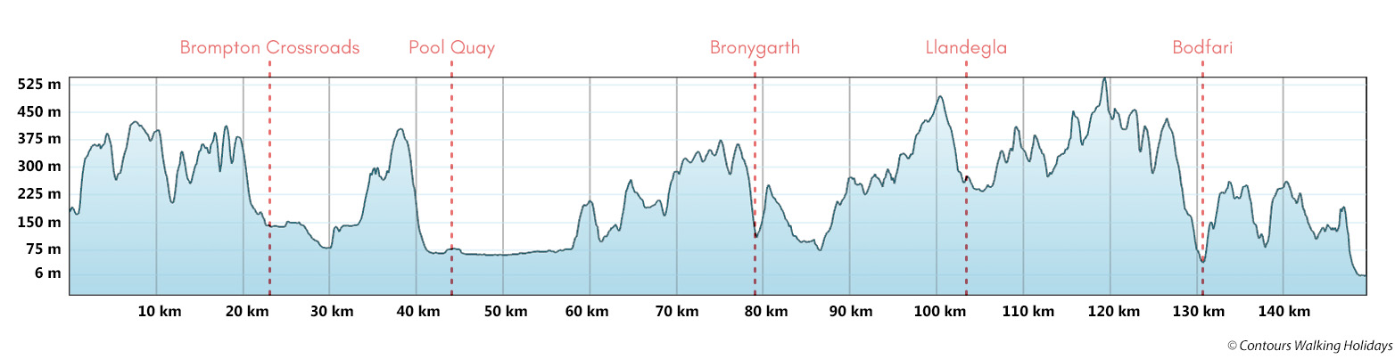 Offa's Dyke Path Trail Run - North Section Route Profile